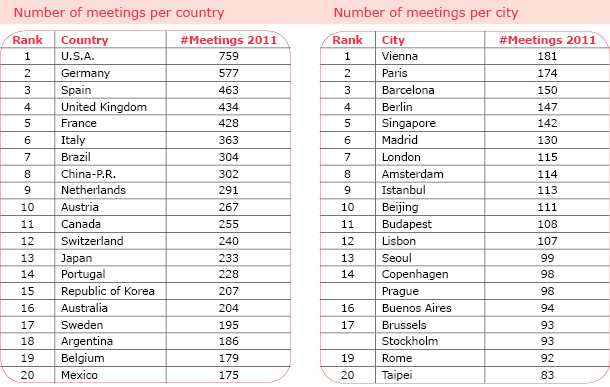 ICCA ranking 2011