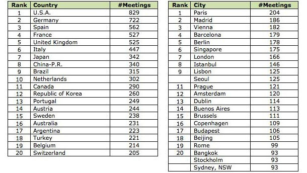 ICCA 2013 Top 20 istrazivanje kongresnih destinacija