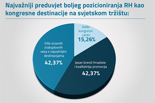Stanje hrvatske kongresne industrije 2014/2015