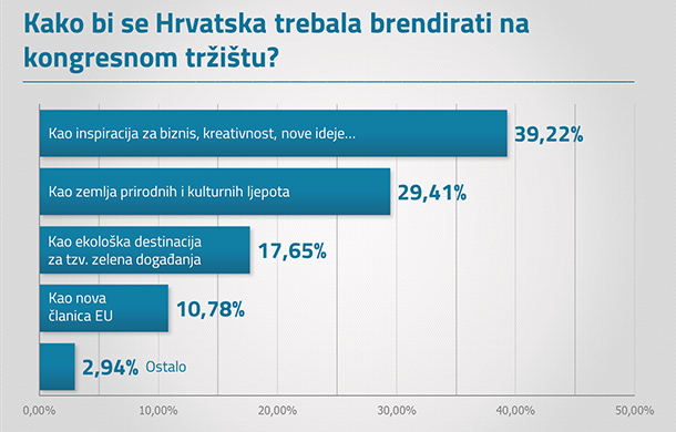 Stanje hrvatske kongresne industrije 2014/2015