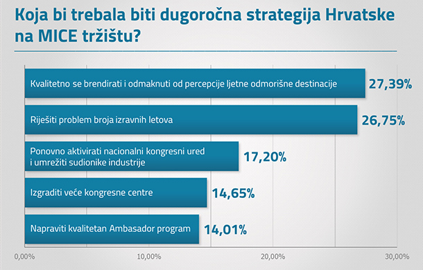 Stanje hrvatske kongresne industrije 2014/2015