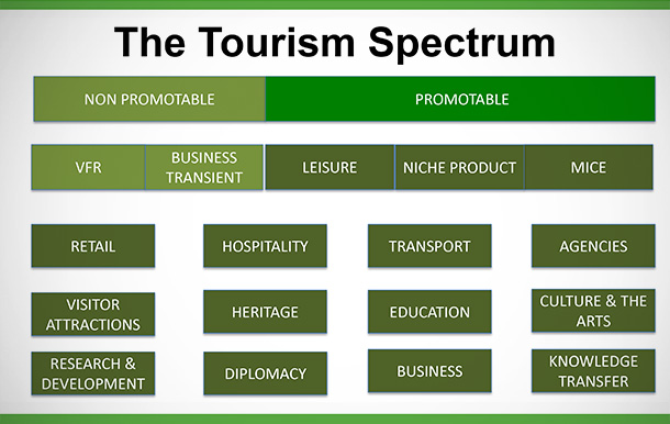 Turistički spektar destinacije