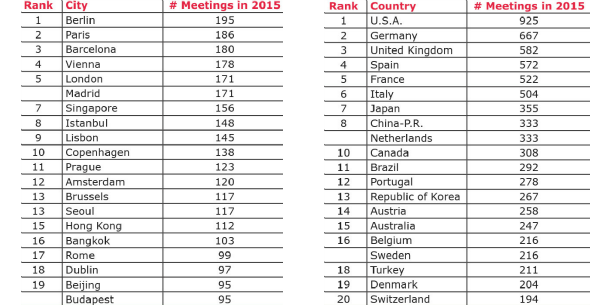 ICCA top lista kongresnih destinacija 2015