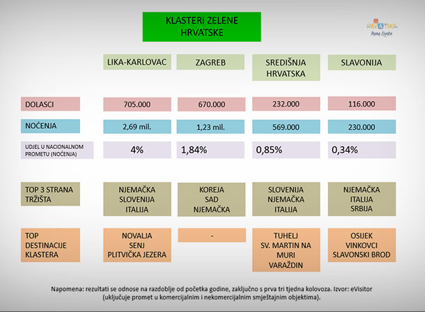 eVisitor analiza turističkog prometa na hrvatskom kontinentu 