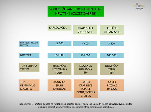 eVisitor analiza turističkog prometa na hrvatskom kontinentu 