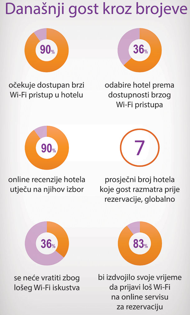 Wi-Fi u hotelima i kongresnim centrima - radio valovi zadovoljstva