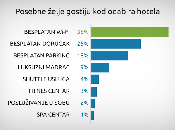 Wi-Fi u hotelima i kongresnim centrima - radio valovi zadovoljstva