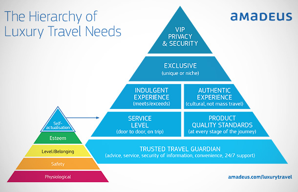 Hijerarhija potreba luksuznih putovanja