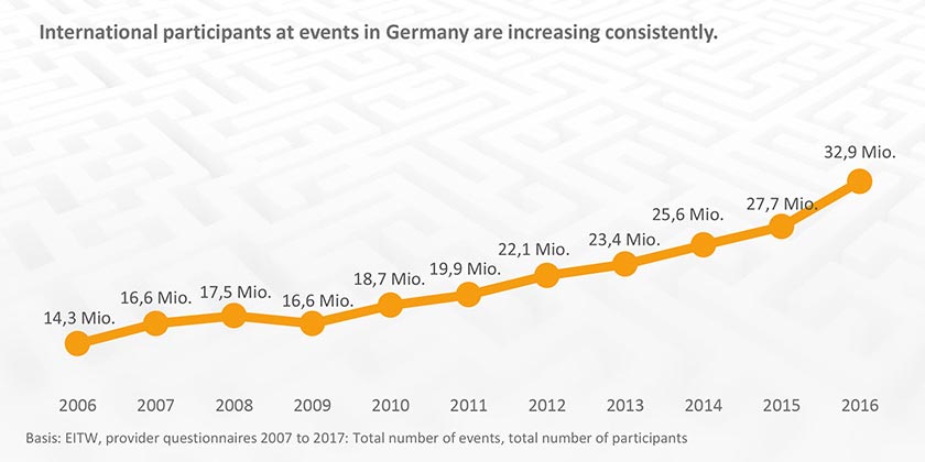 Meeting & Event Barometer 2017