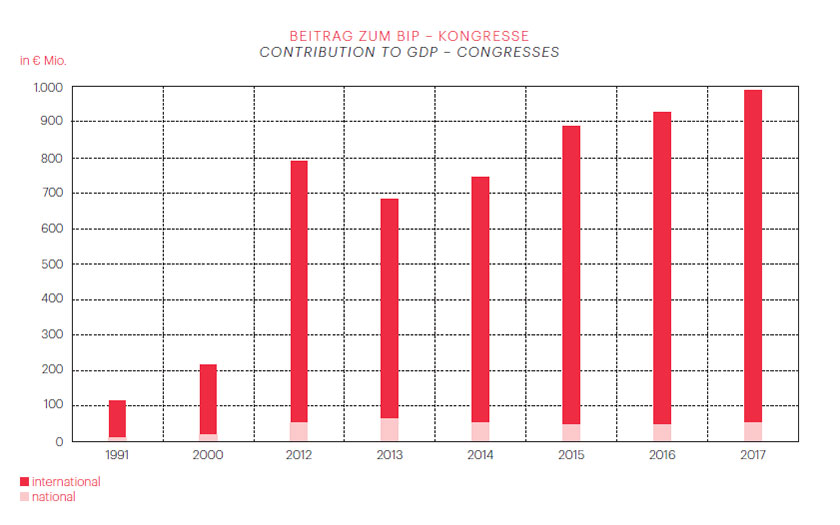 Ekonomski utjecaj kongresne industrije na Beč