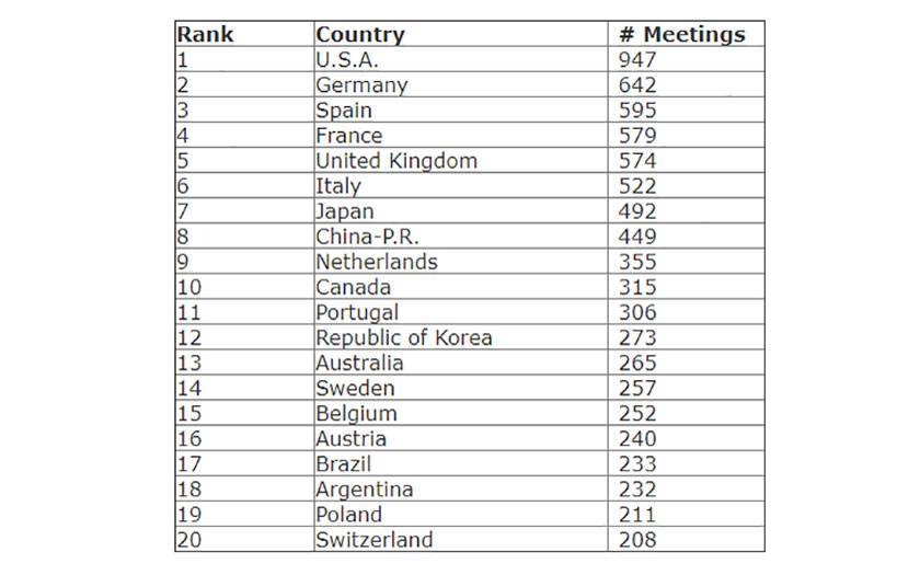 Top 20 zemalja prema broju skupova organiziranih 2018. godine: