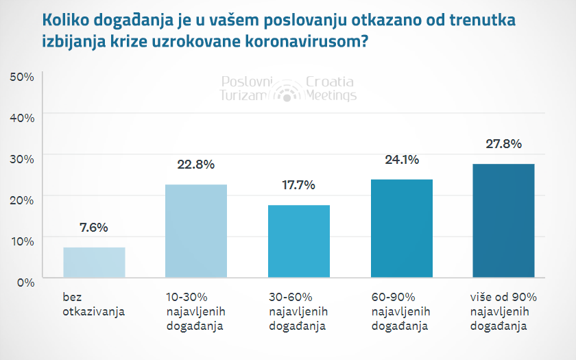 Poslovni Turizam - istrazivanje