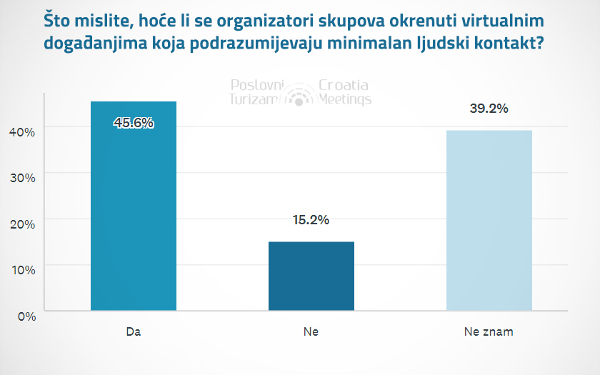 Poslovni Turizam - istrazivanje