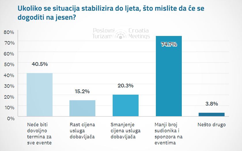 Poslovni Turizam - istrazivanje