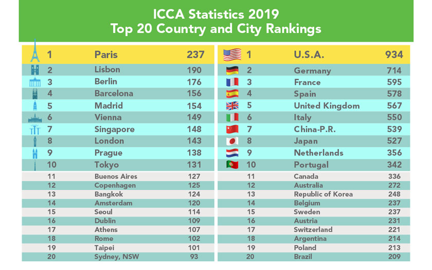 ICCA statistike 2019.