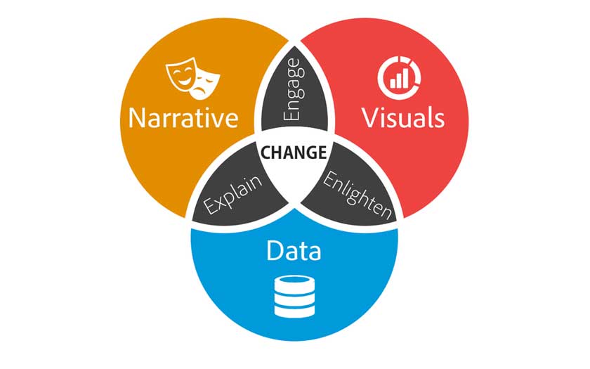 Brent Dykes, Effective Data Storytelling: How to Drive Change with Data, Narrative and Visuals