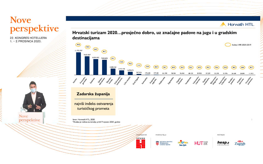 22. Kongres hotelijera