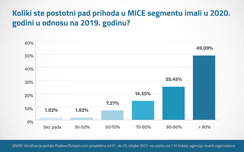 Poslovni Turizam - istrazivanje