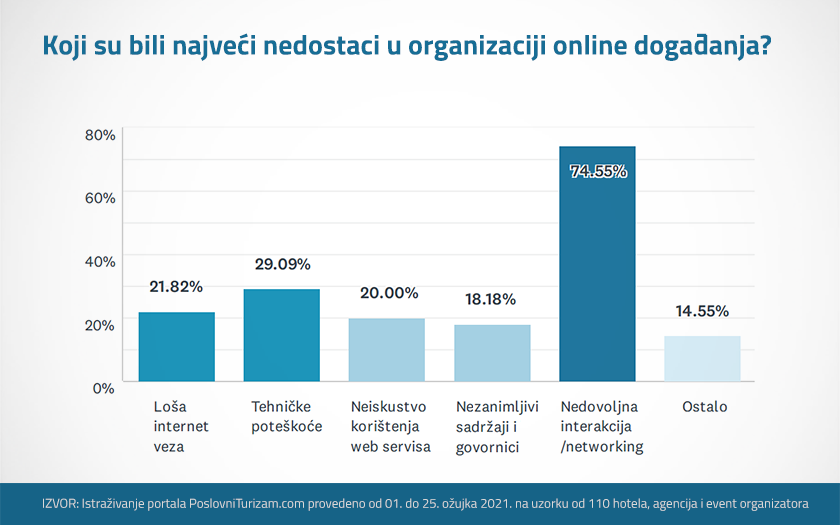 Poslovni Turizam - istrazivanje