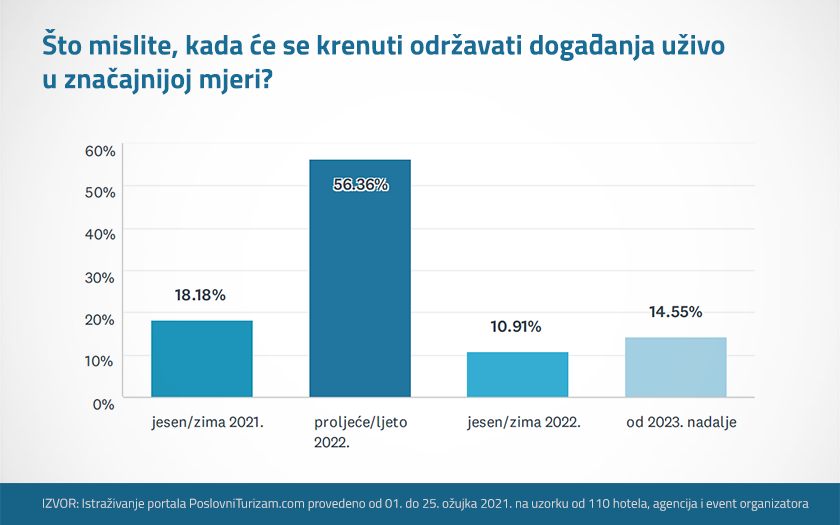 Poslovni Turizam - istrazivanje