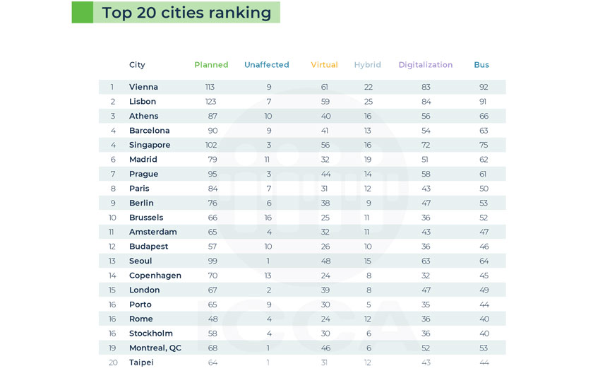 ICCA 2021 - Top 20 gradova