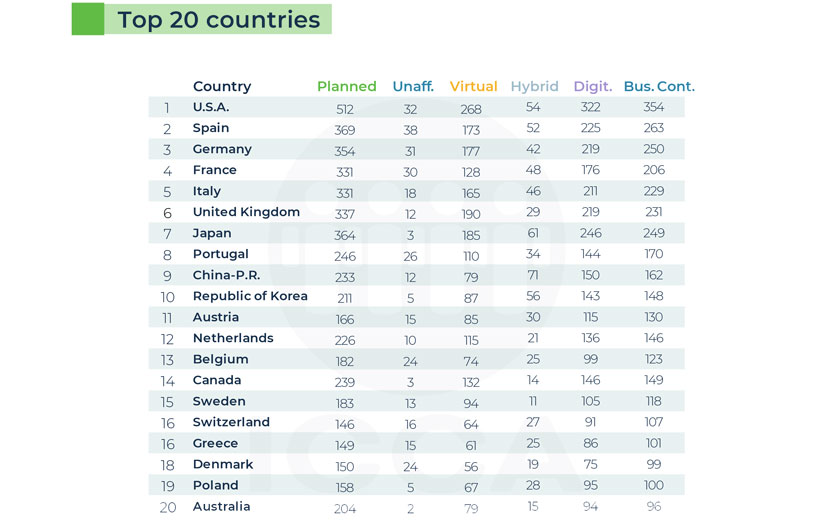 ICCA 2021 - Top 20 zemalja