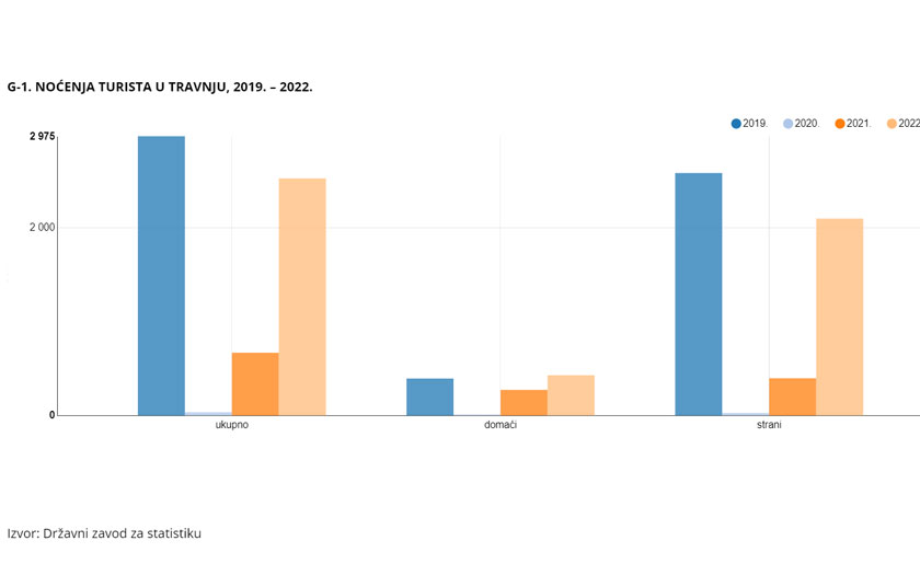 DZS statistika travanj 2022