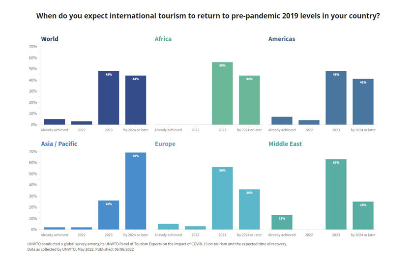 UNWTO: Turizam se nastavlja oporavljati snažnim tempom