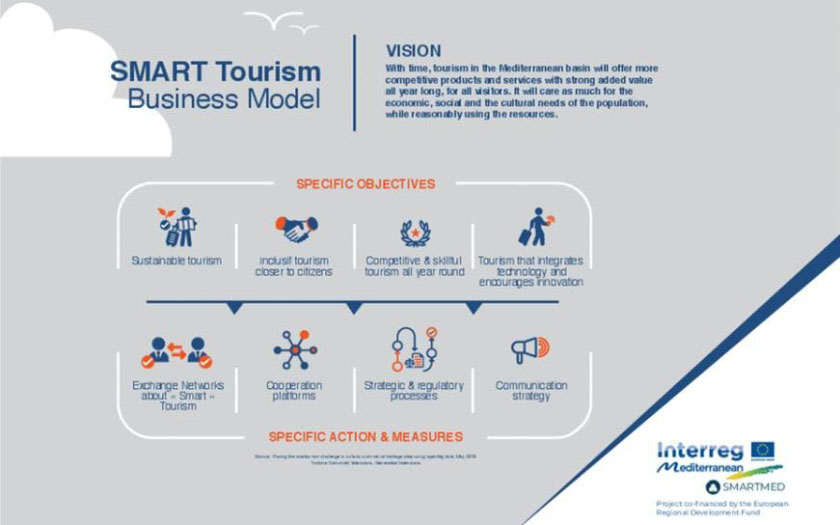 Model pametnog turizma