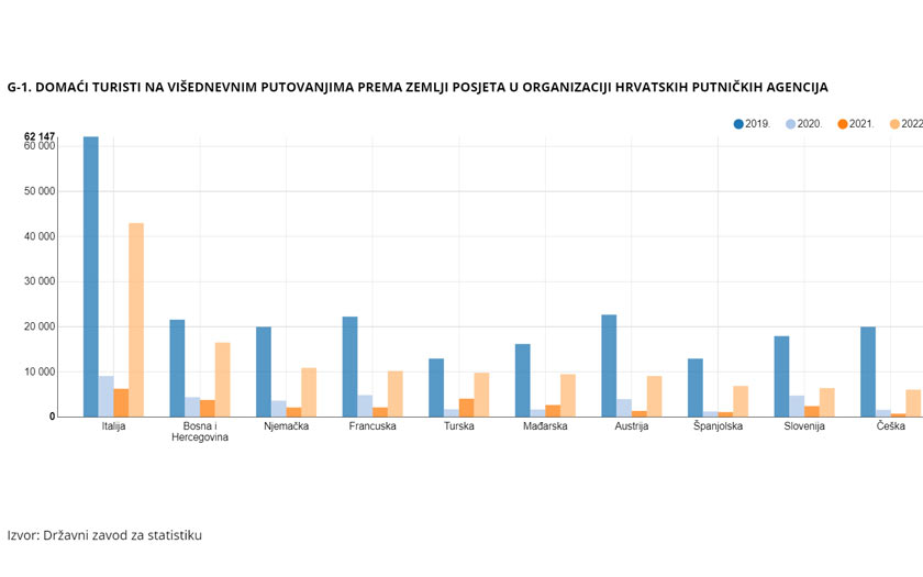 DZS: Turističke agencije u 2022.
