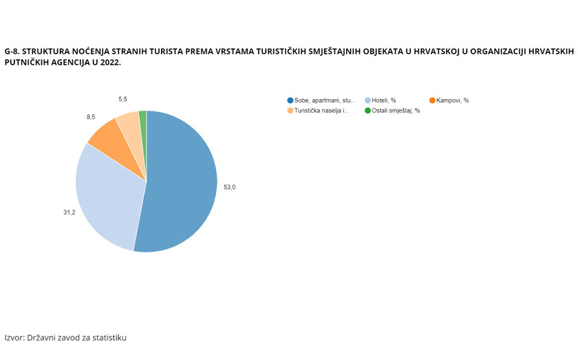 DZS: Turističke agencije u 2022.