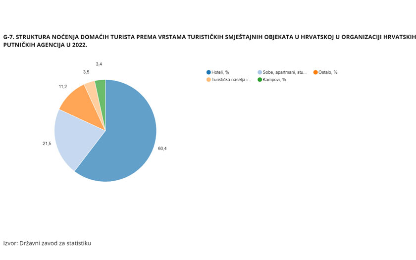 DZS: Turističke agencije u 2022.