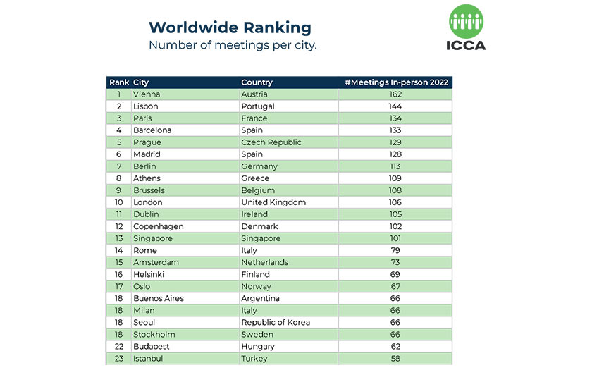 ICCA ranking 2022