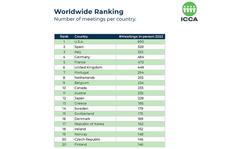 ICCA ranking 2022