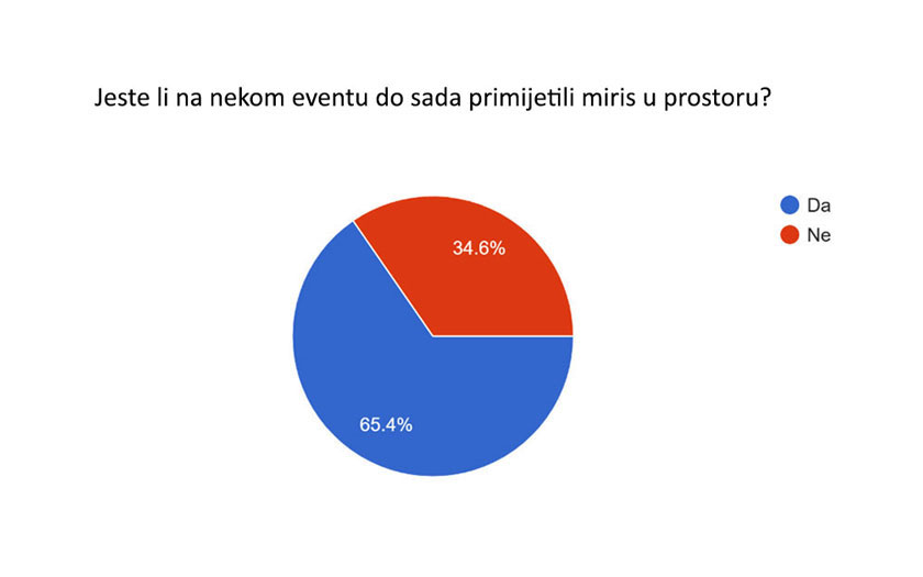 Istraživanje o korištenju mirisa na eventima