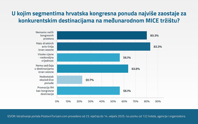 Istraživanje portala PoslovniTurizam