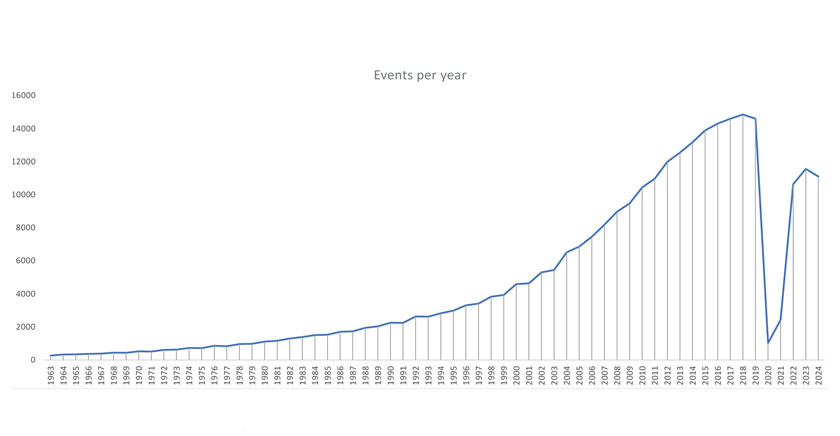 ICCA statistike 2024