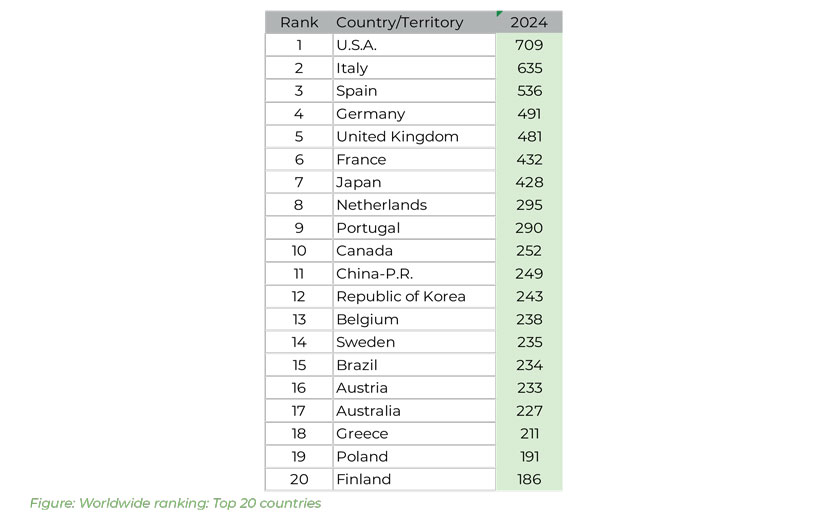 ICCA statistika 2024