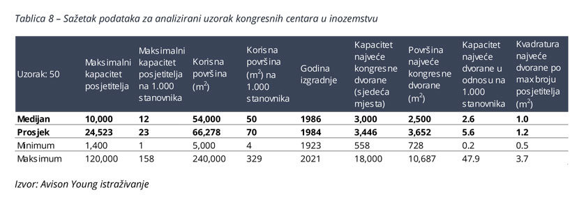 Avison Young studija za Kongresni centar Zagreb