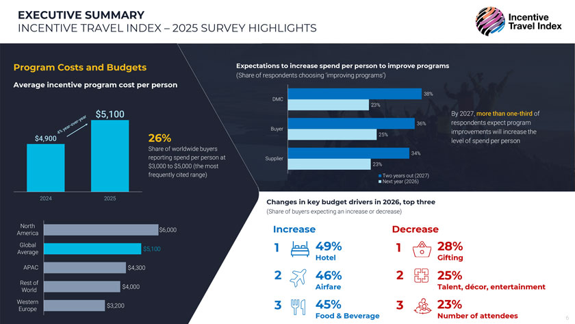 Incentive Travel Index 2025 Incentive Travel Index 2025