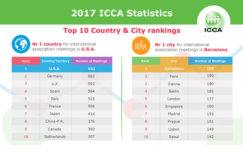 ICCA  kongresna statistika 2017