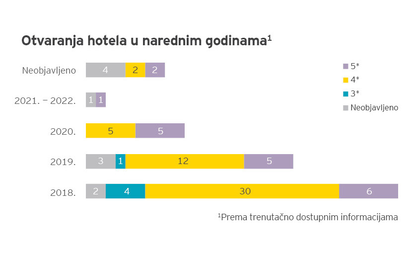 Ulaganja u razvoj hotelijerstva 2018. – 2022.