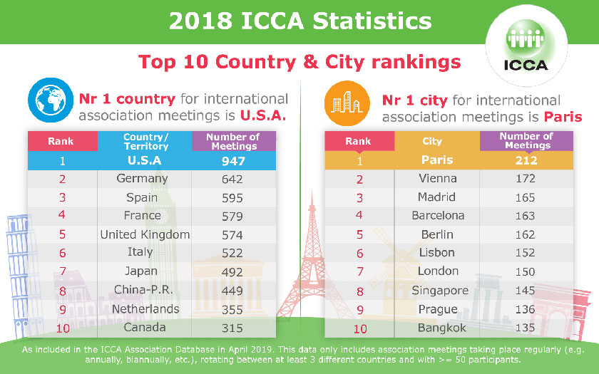 ICCA statistike za 2018