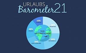 Istraživanje: Hrvatska najtraženija destinacija u 2021. na austrijskom tržištu