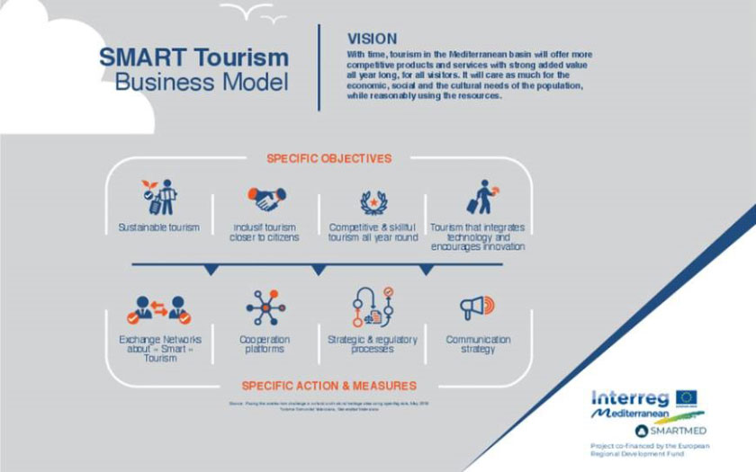 13 partnera na Mediteranu razvilo je model pametnog turizma 