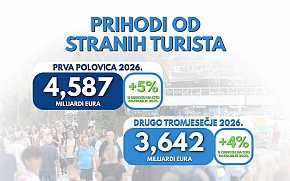 Prihodi od stranih turista u Hrvatskoj u prvoj polovici 2026. porasli gotovo 5 posto