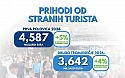 Prihodi od stranih turista u Hrvatskoj u prvoj polovici 2026. porasli gotovo 5 posto