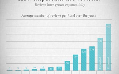 Prava istina o ocjenjivanju hotela na internetu