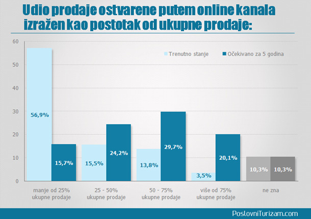 online prodaja turizam 2011
